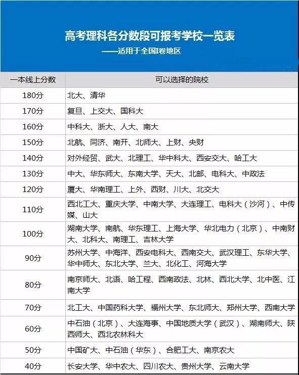 今年高考学校分数段,高考各分数段可报学校