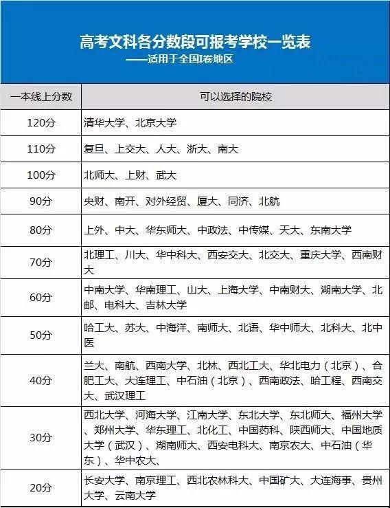 今年高考学校分数段,高考各分数段可报学校