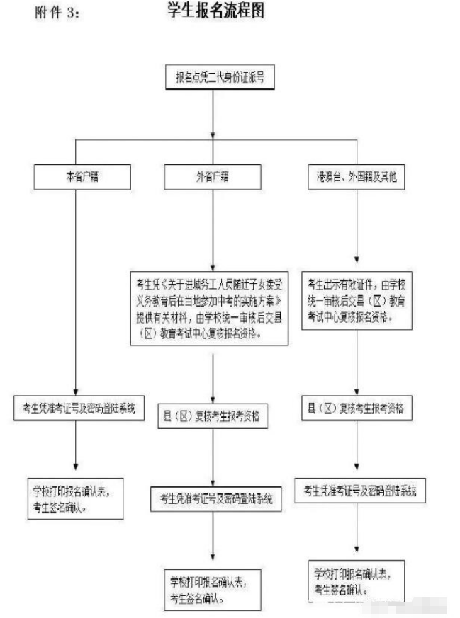 2019年惠州中考报名时间及相关注意事项 2019年惠州中考报名时间及相关注意事项