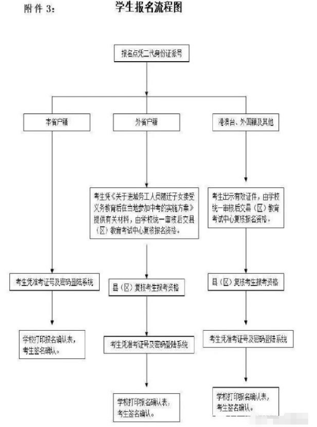 2019年惠州中考报名时间及相关注意事项