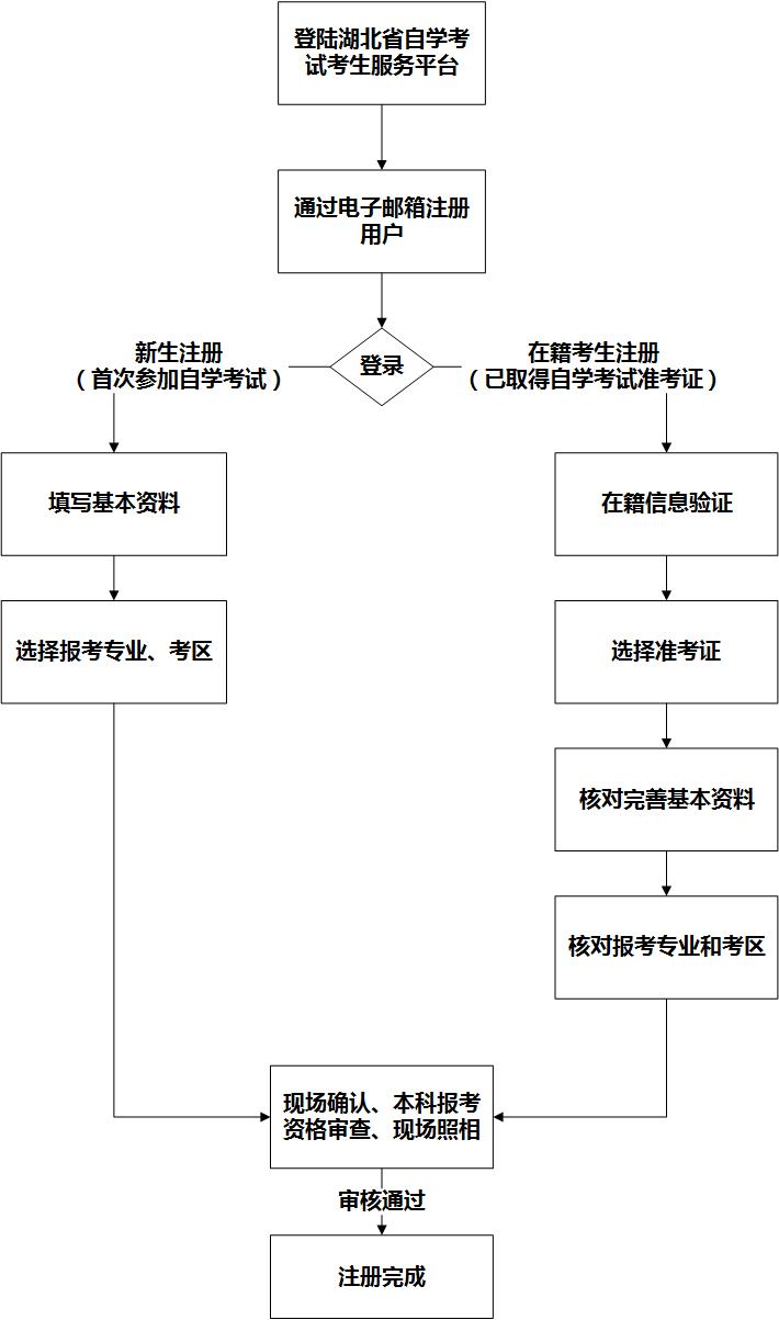 湖北省自学考试平台,考生须知注册流程