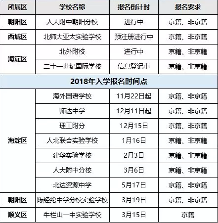 3-6不同年级小升初入学关键时间点梳理 3-6不同年级小升初入学关键时间点梳理