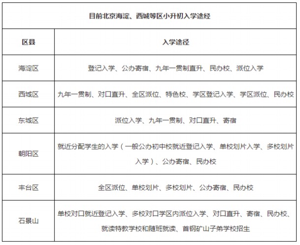 2019北京小升初改革后的入学途径分析