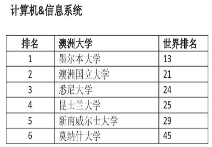 澳大利亚留学专业有哪些 选哪个好移民