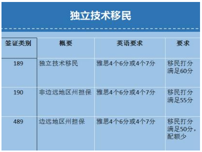 澳大利亚留学专业有哪些 选哪个好移民