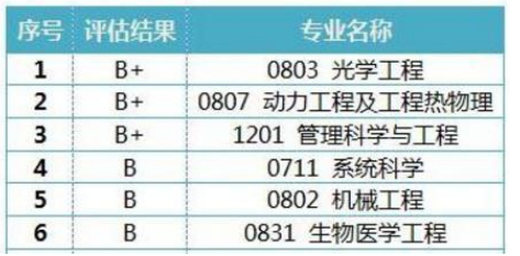 有望进入2020年双一流建设的6所理工院校