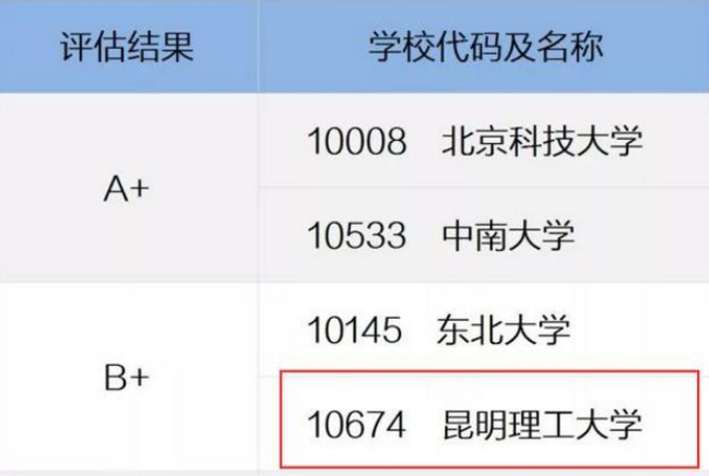 有望进入2020年双一流建设的6所理工院校