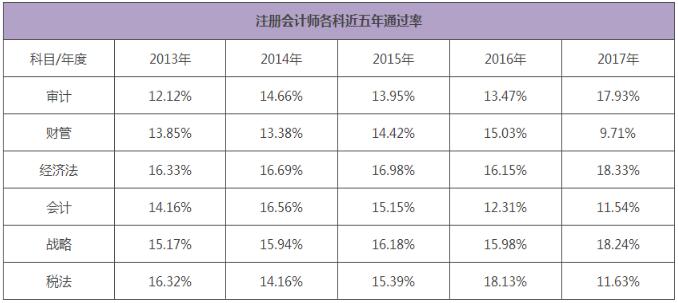 注册会计师考试有哪些科目 审计和战略的通过率明显上升