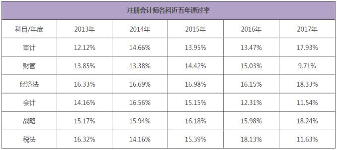 注册会计师考试有哪些科目 审计和战略的通过率明显上升