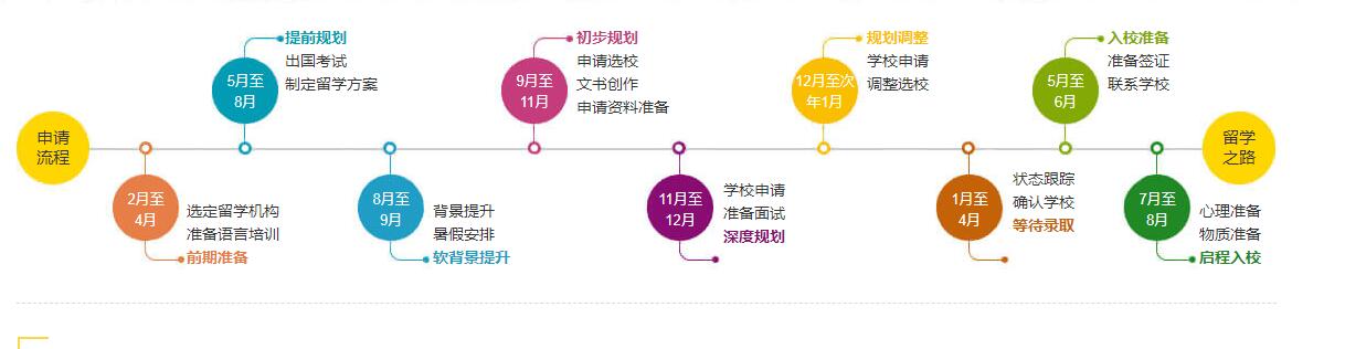 美国留学申请步骤