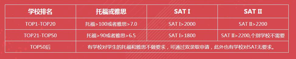 美国留学申请步骤 美国留学申请步骤