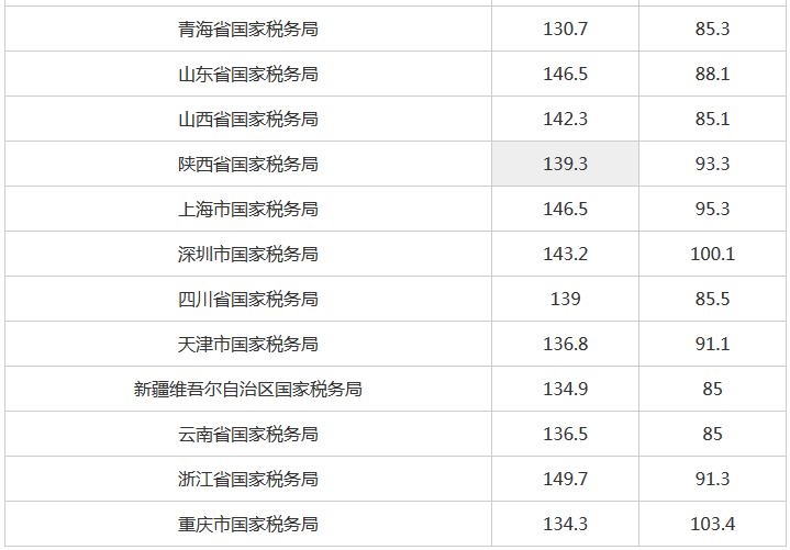 2019国税局国考分数线是多少 国考成绩如何计算