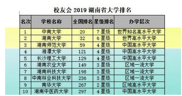 校友会2019湖南大学排行榜