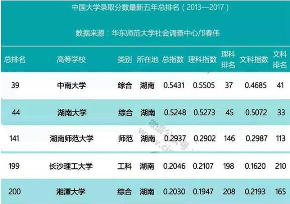 中国大学录取分数排行