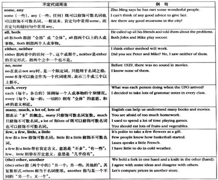 初中英语语法之代词知识点汇总 初中英语语法之代词知识点汇总