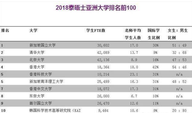 清华北大早已成为世界一流名校 清华北大早已成为世界一流名校