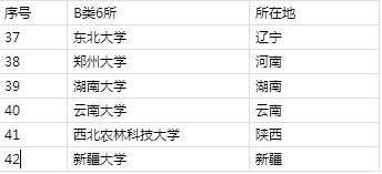 双一流大学啥意思？都有哪些双一流大学名单