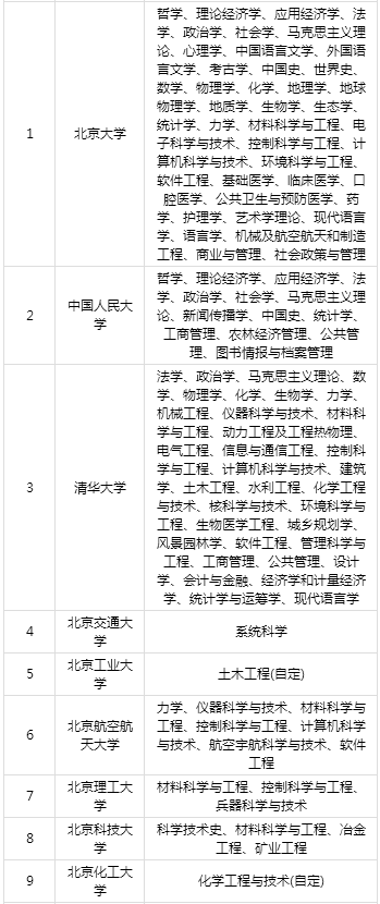 双一流大学啥意思？都有哪些双一流大学名单