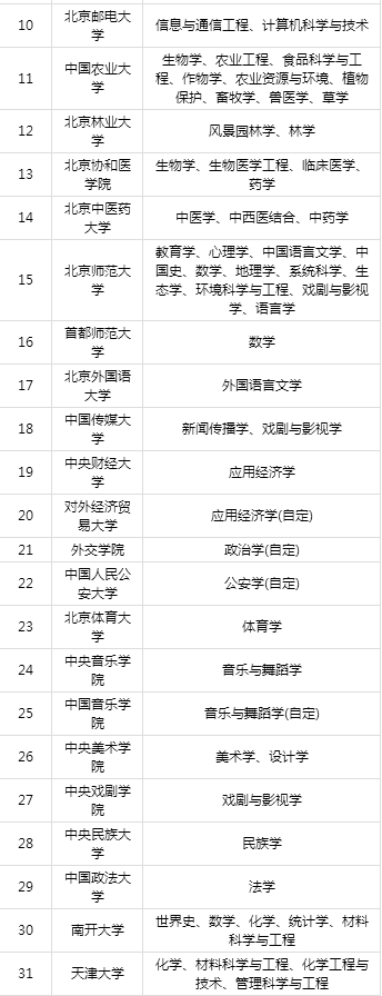 双一流大学啥意思？都有哪些双一流大学名单