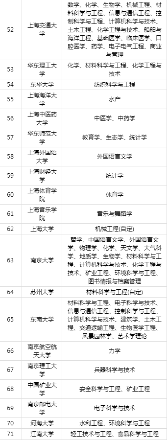 双一流大学啥意思？都有哪些双一流大学名单