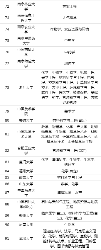 双一流大学啥意思？都有哪些双一流大学名单