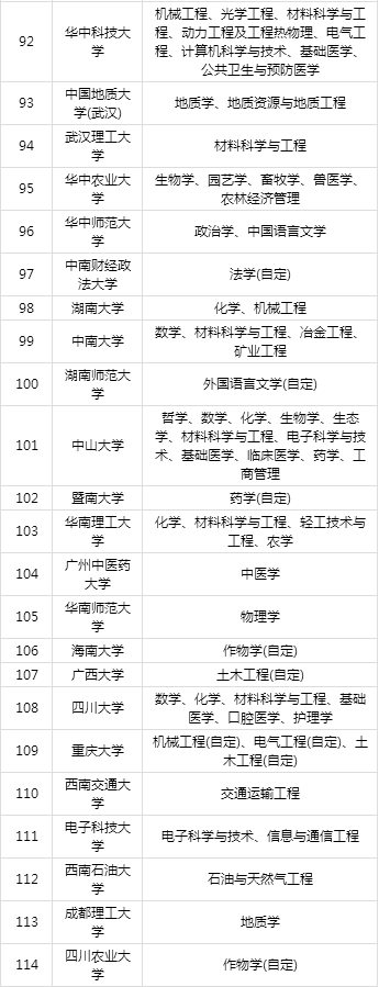 双一流大学啥意思？都有哪些双一流大学名单