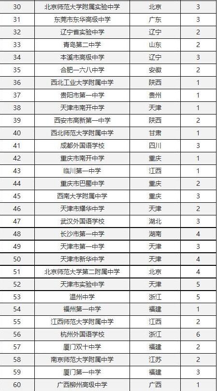 2019年高中学校全国排名，百强中学是你最好的选择