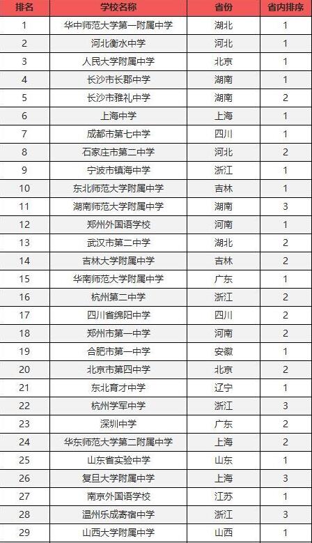 2019年高中学校全国排名，百强中学是你最好的选择