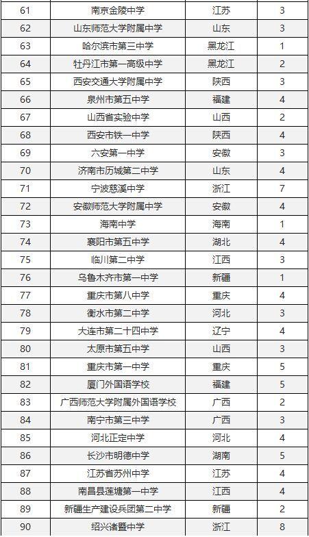 2019年高中学校全国排名，百强中学是你最好的选择