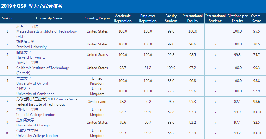 最新世界十大名校大学排行
