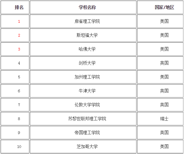 最新世界十大名校大学排行