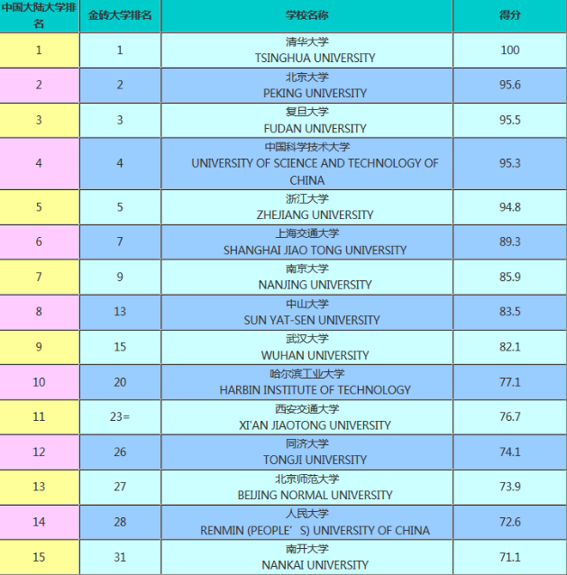 大学排名中国,大学排名,大学