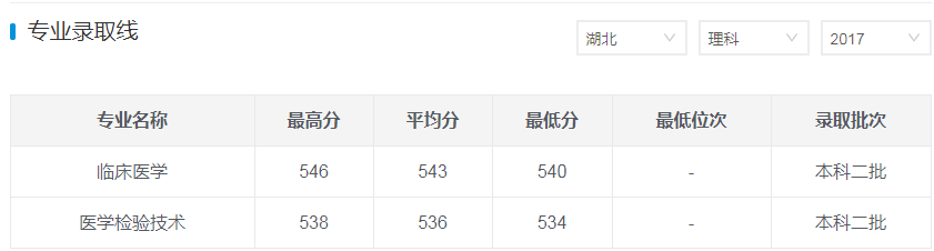 福建医科大学分数线是多少? 福建医科大学分数线是多少?