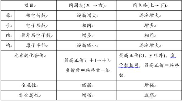 高中化学必修二知识点易错警示全整理总结