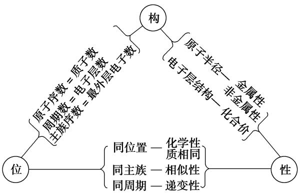 高中化学必修二知识点易错警示全整理总结