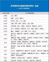 高考各分数段可报考学校 2019自主招生择校必备