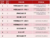 2018中国石油高校一级学科排名出炉